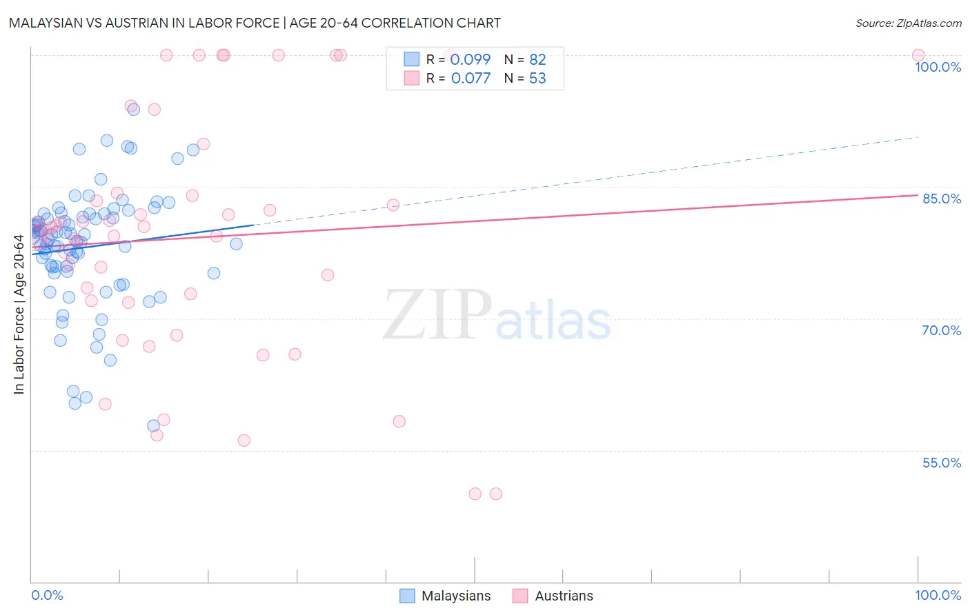 Malaysian vs Austrian In Labor Force | Age 20-64