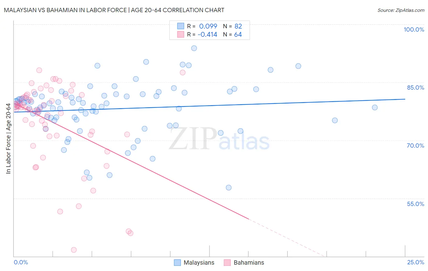 Malaysian vs Bahamian In Labor Force | Age 20-64