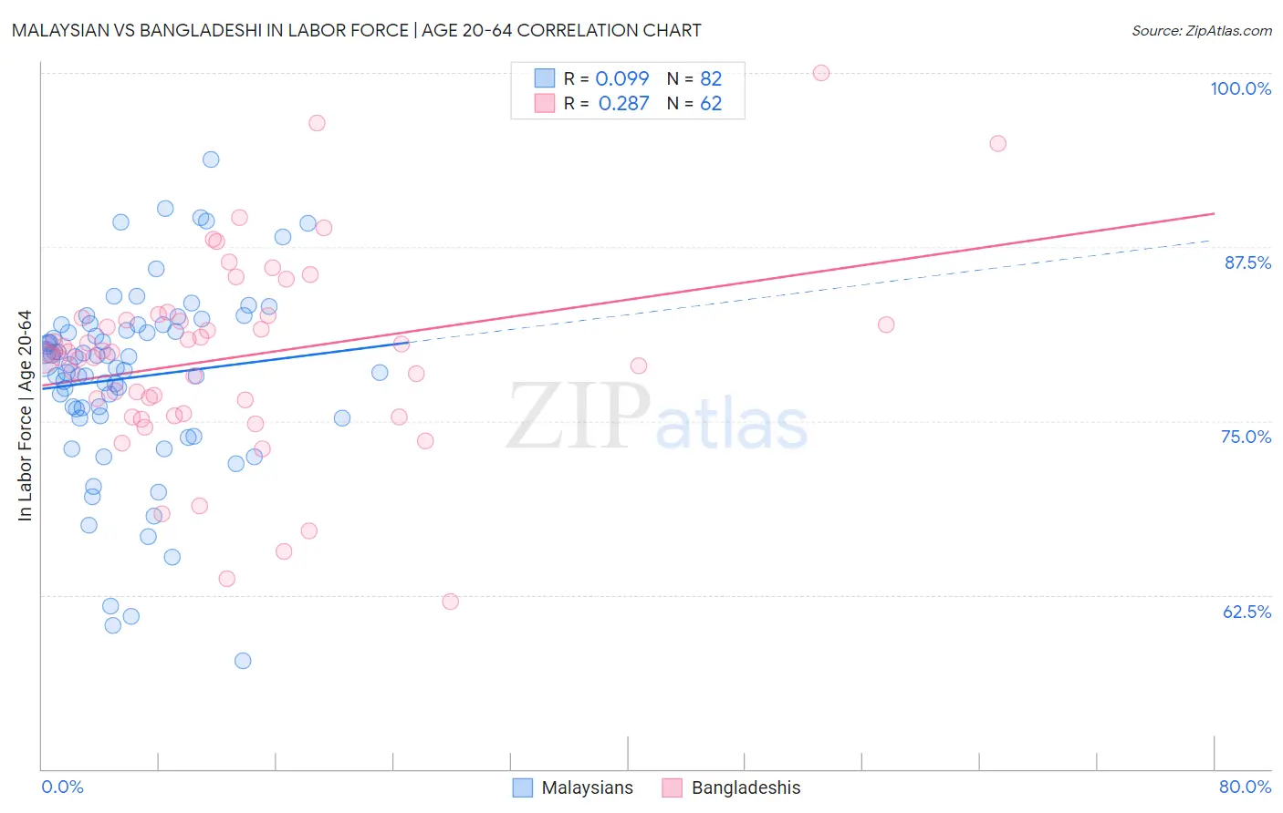 Malaysian vs Bangladeshi In Labor Force | Age 20-64