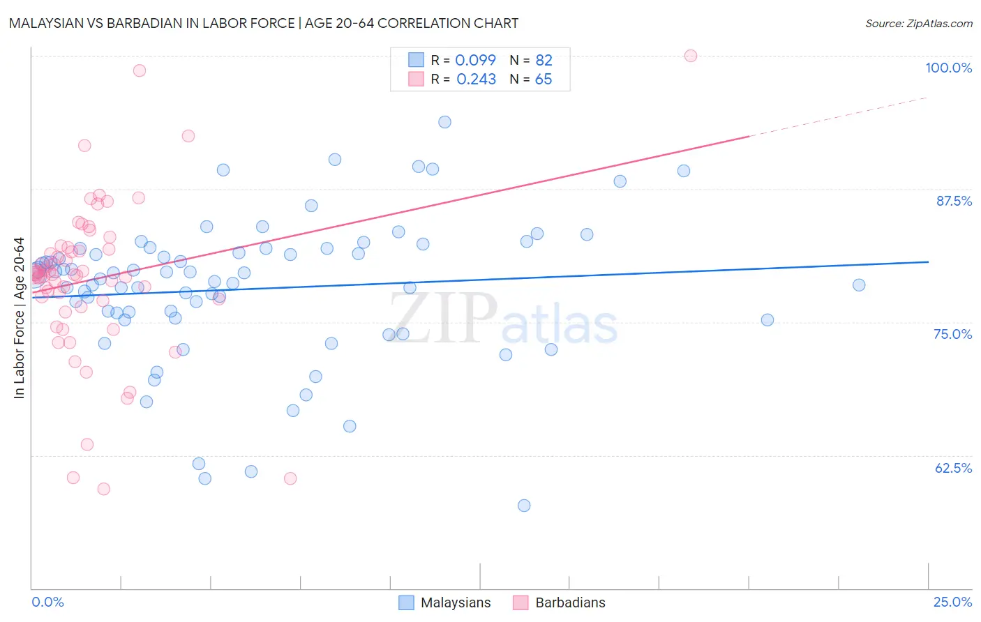 Malaysian vs Barbadian In Labor Force | Age 20-64