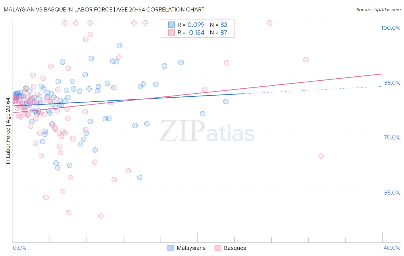 Malaysian vs Basque In Labor Force | Age 20-64