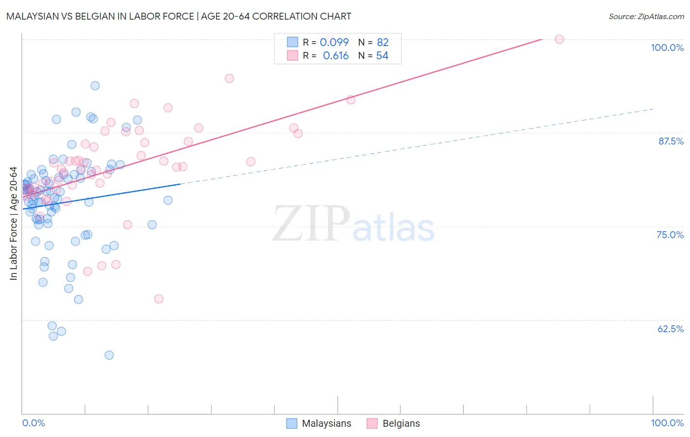 Malaysian vs Belgian In Labor Force | Age 20-64