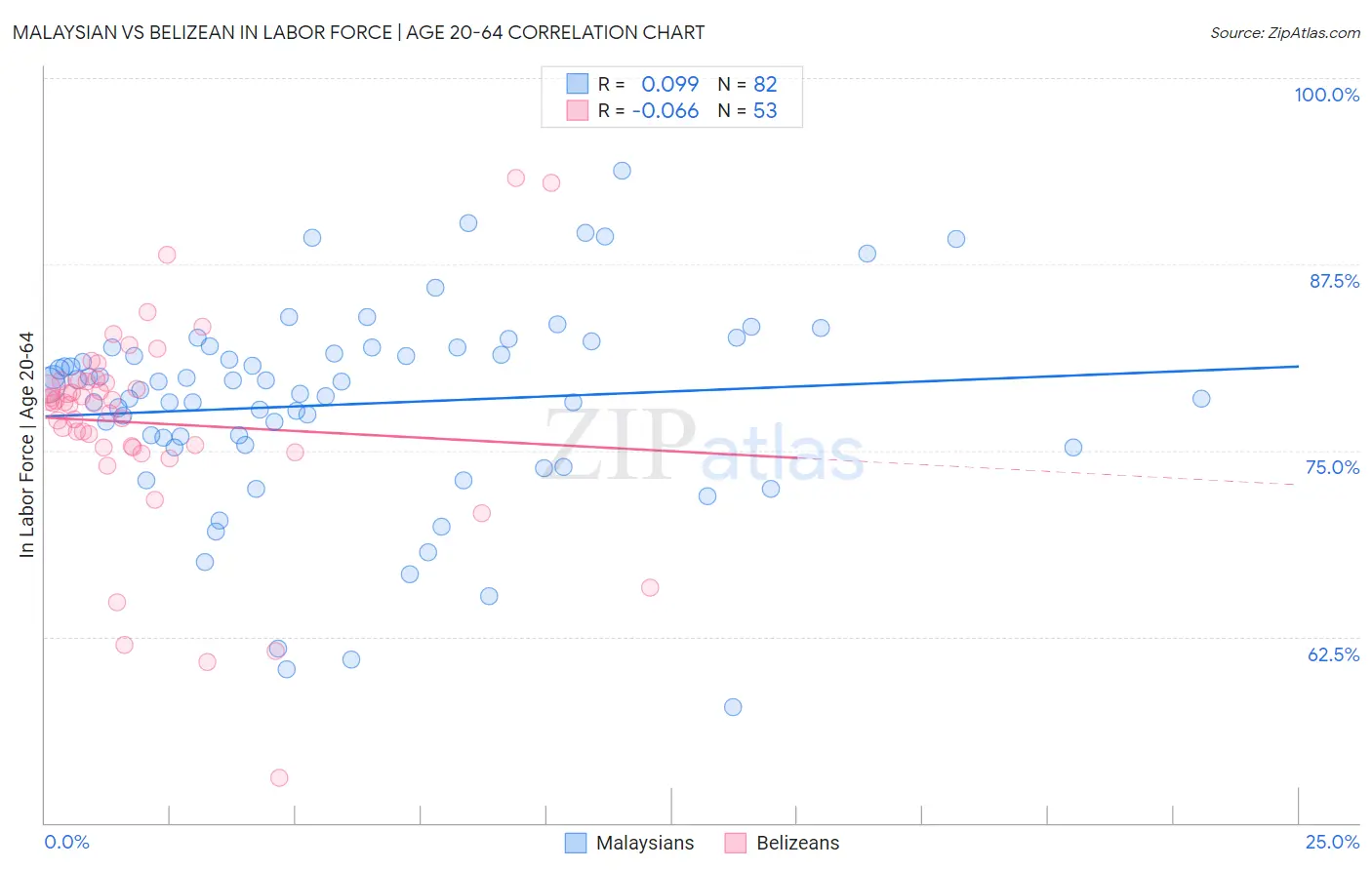 Malaysian vs Belizean In Labor Force | Age 20-64