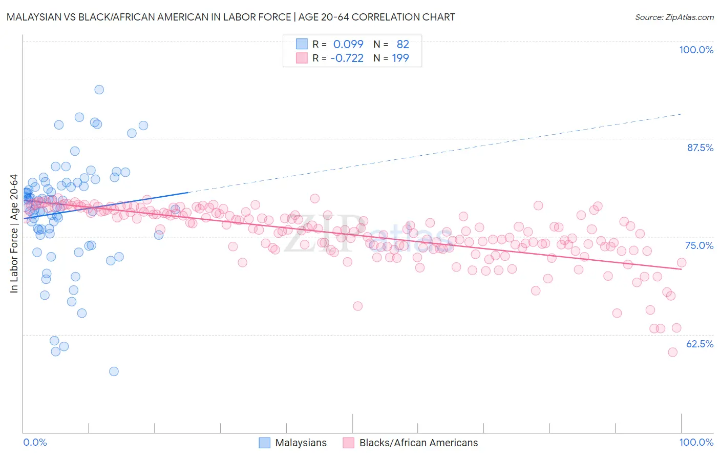 Malaysian vs Black/African American In Labor Force | Age 20-64