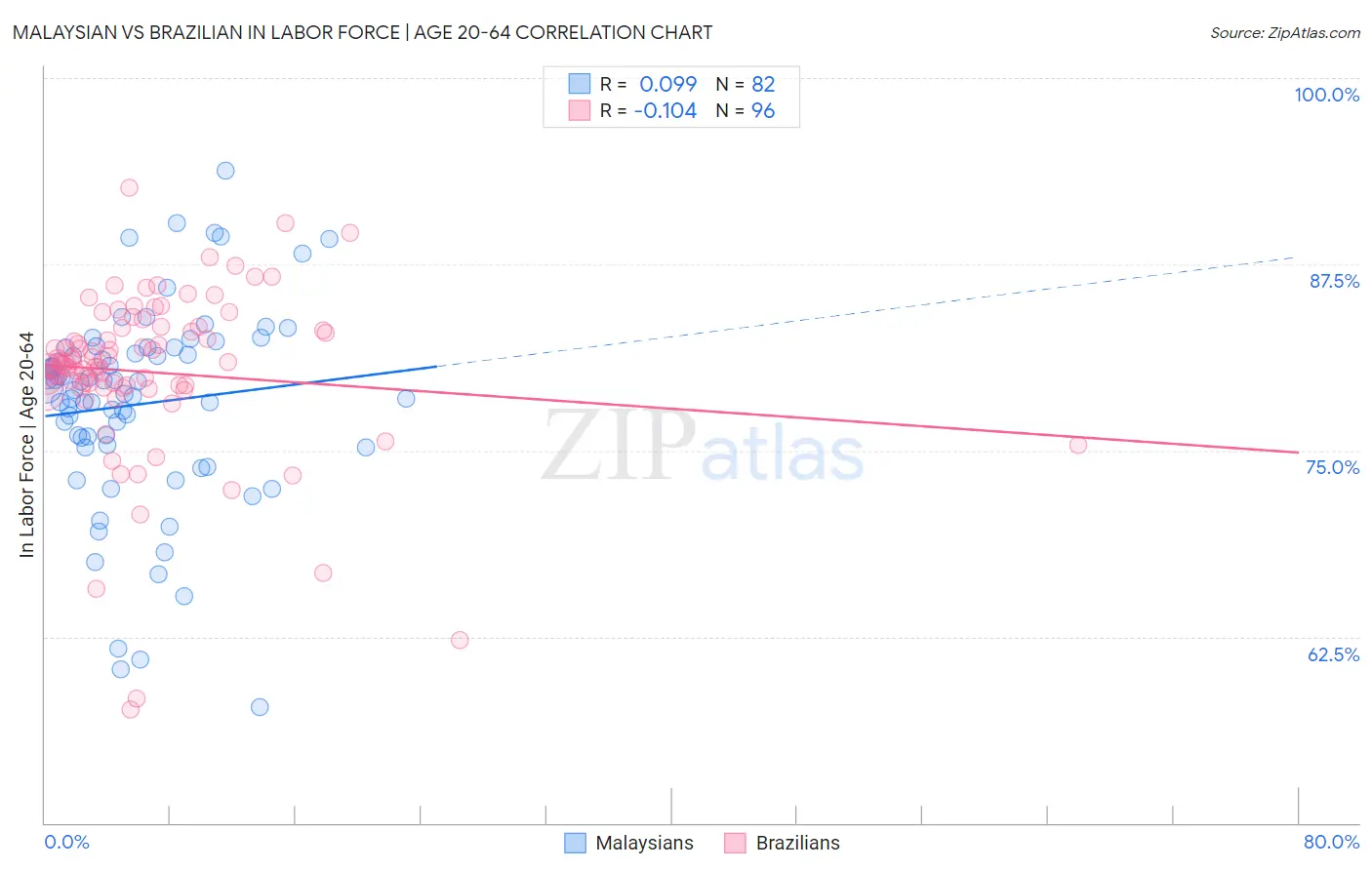 Malaysian vs Brazilian In Labor Force | Age 20-64