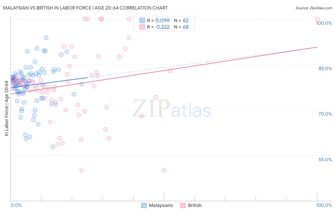 Malaysian vs British In Labor Force | Age 20-64