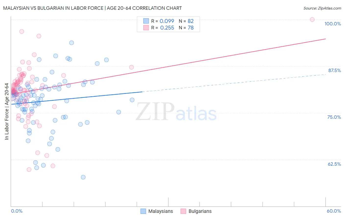 Malaysian vs Bulgarian In Labor Force | Age 20-64