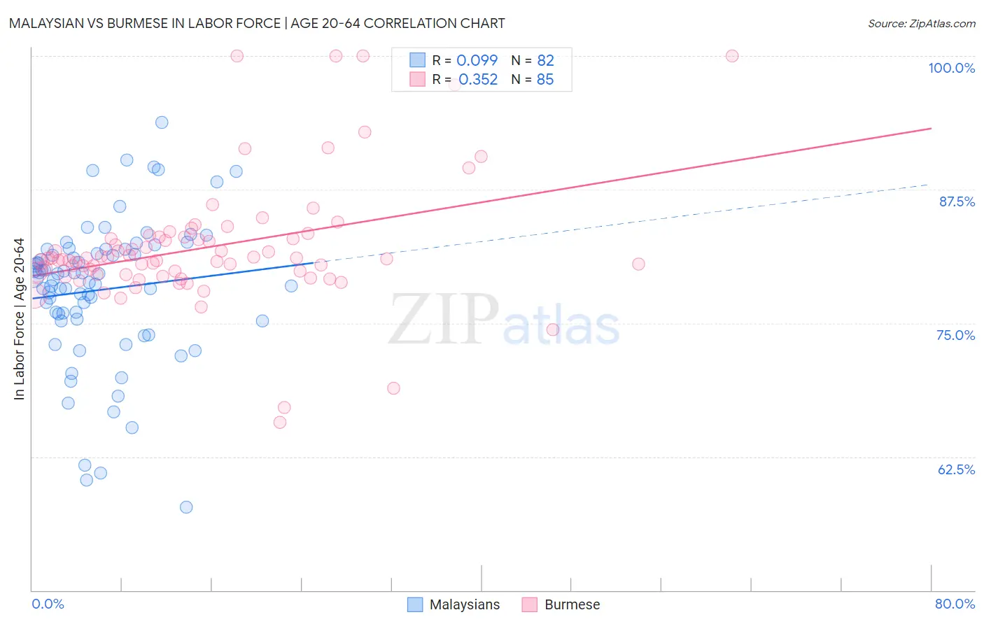 Malaysian vs Burmese In Labor Force | Age 20-64