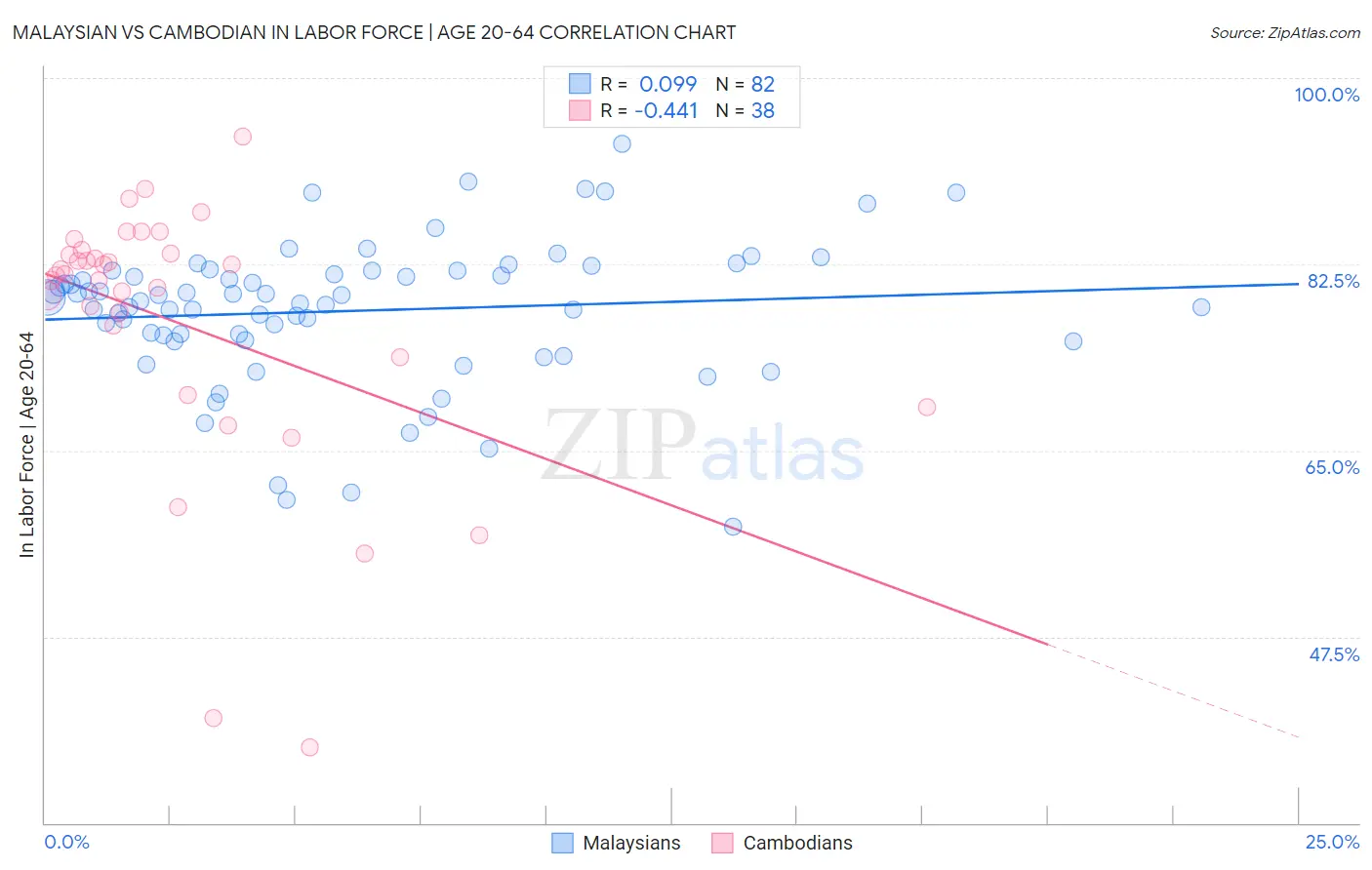 Malaysian vs Cambodian In Labor Force | Age 20-64