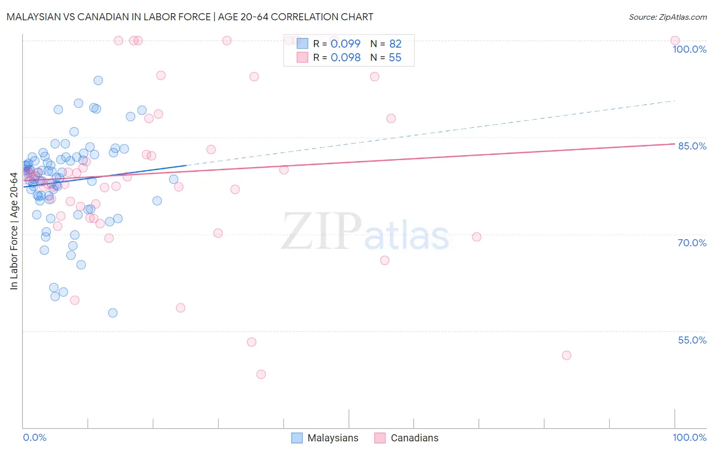 Malaysian vs Canadian In Labor Force | Age 20-64