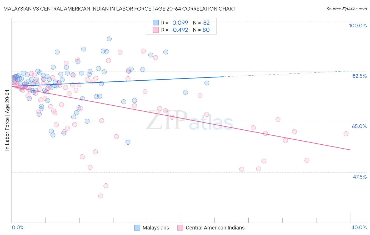 Malaysian vs Central American Indian In Labor Force | Age 20-64