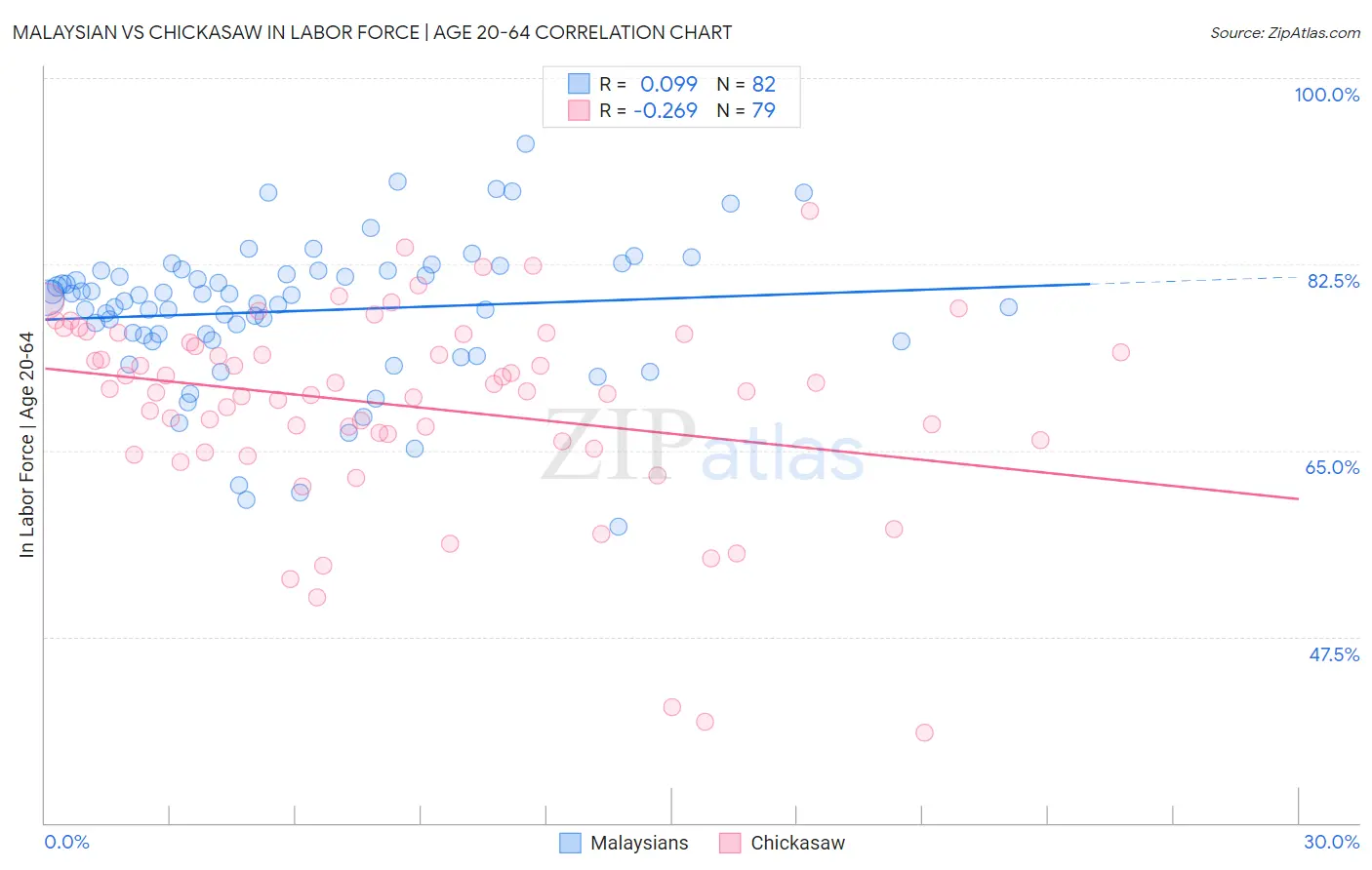 Malaysian vs Chickasaw In Labor Force | Age 20-64