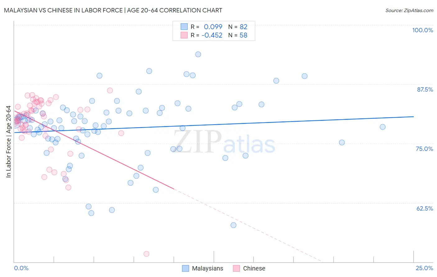 Malaysian vs Chinese In Labor Force | Age 20-64