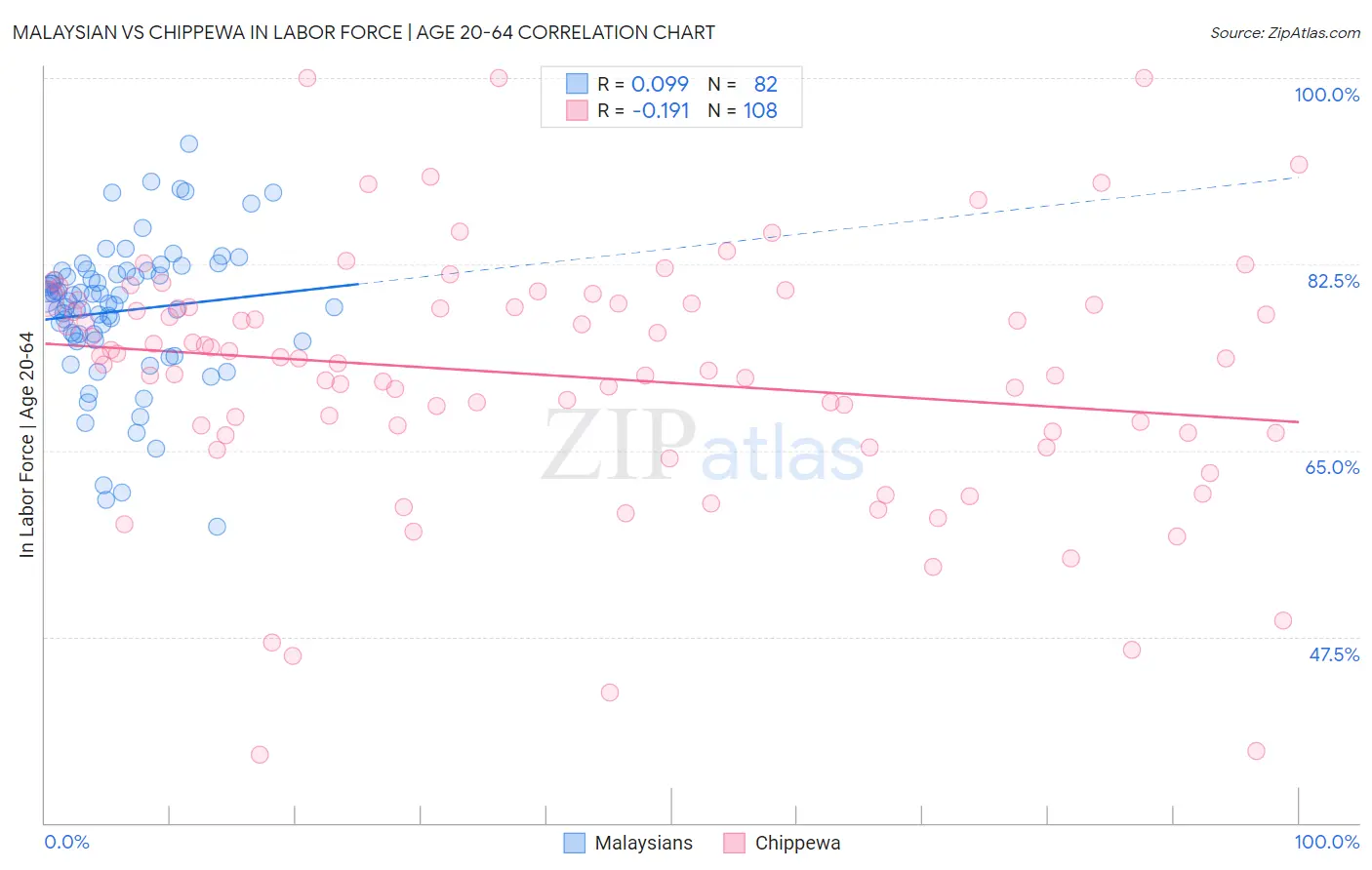 Malaysian vs Chippewa In Labor Force | Age 20-64