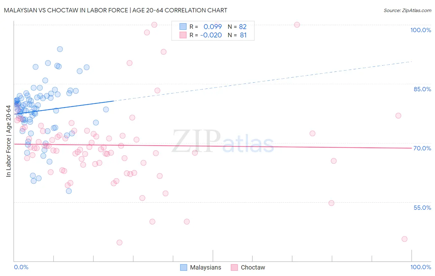 Malaysian vs Choctaw In Labor Force | Age 20-64