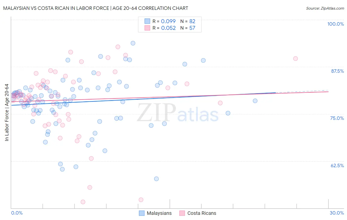 Malaysian vs Costa Rican In Labor Force | Age 20-64