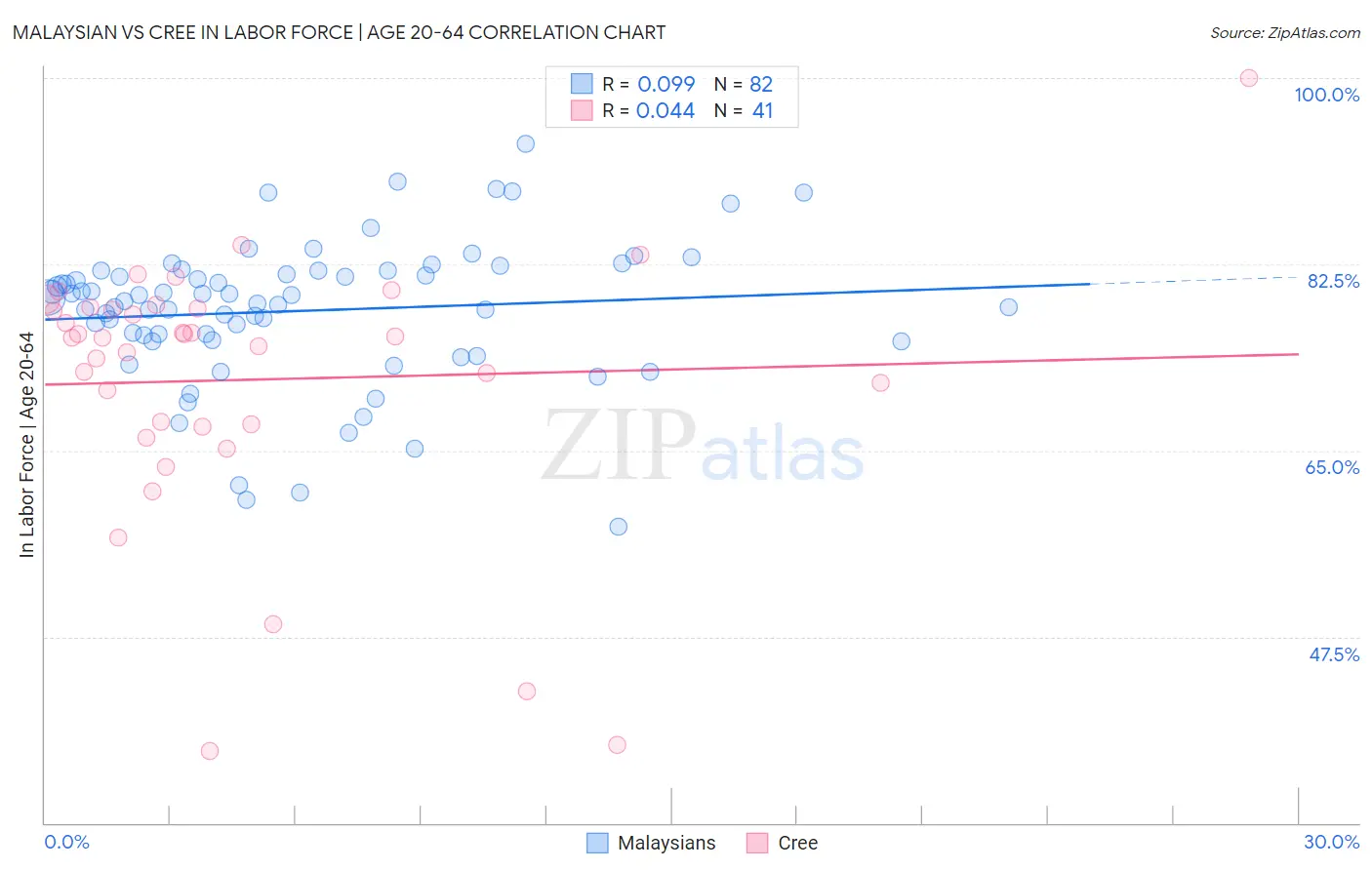 Malaysian vs Cree In Labor Force | Age 20-64