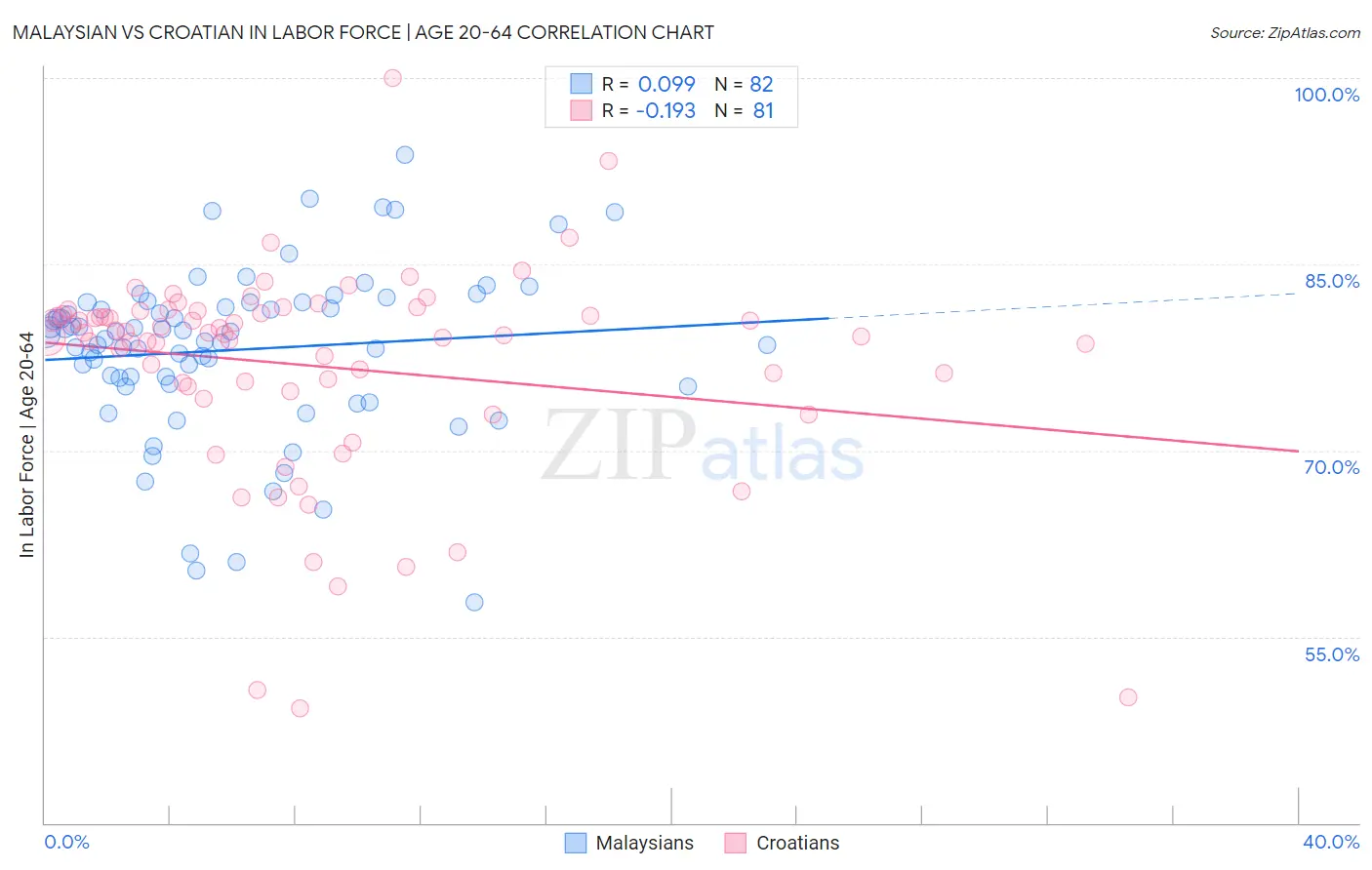 Malaysian vs Croatian In Labor Force | Age 20-64