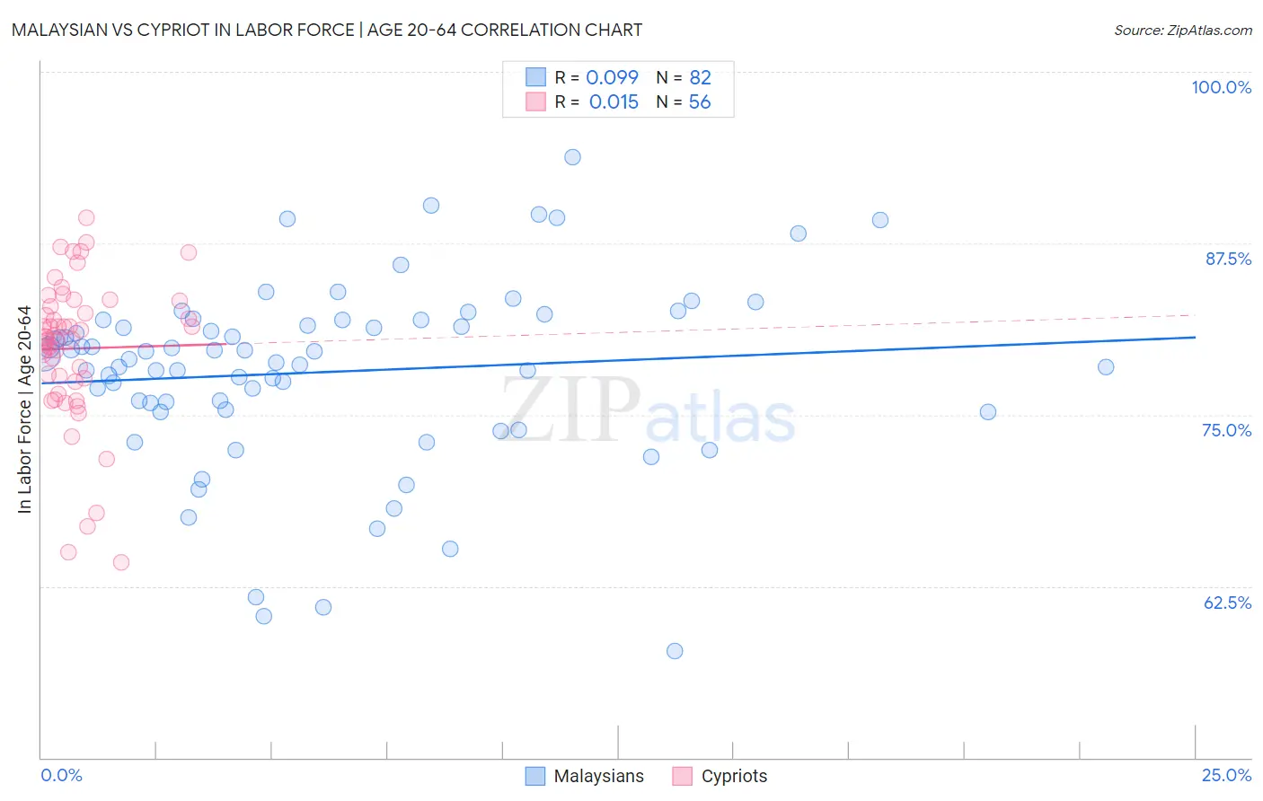 Malaysian vs Cypriot In Labor Force | Age 20-64