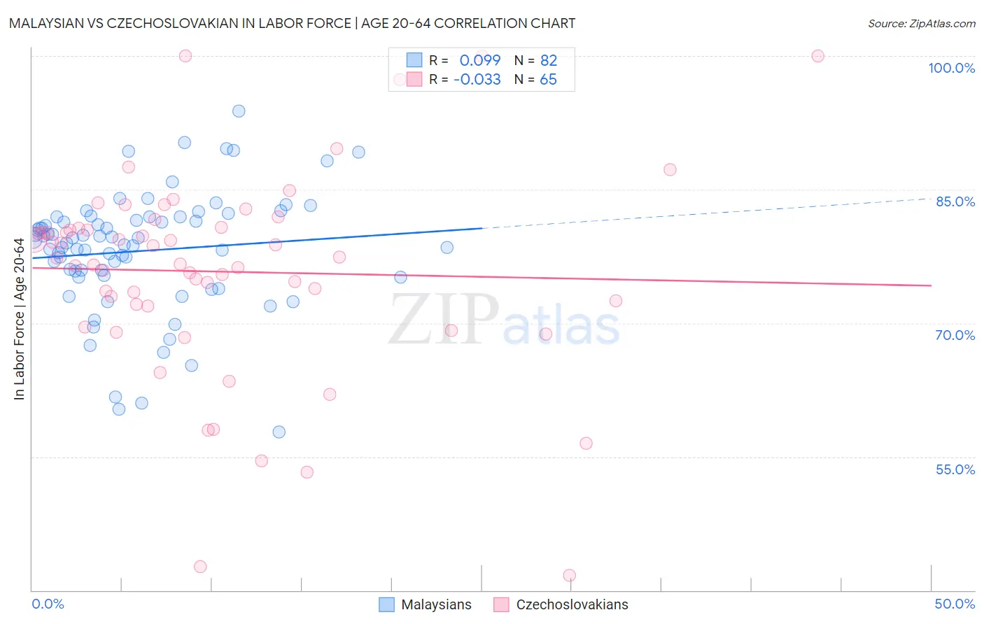 Malaysian vs Czechoslovakian In Labor Force | Age 20-64