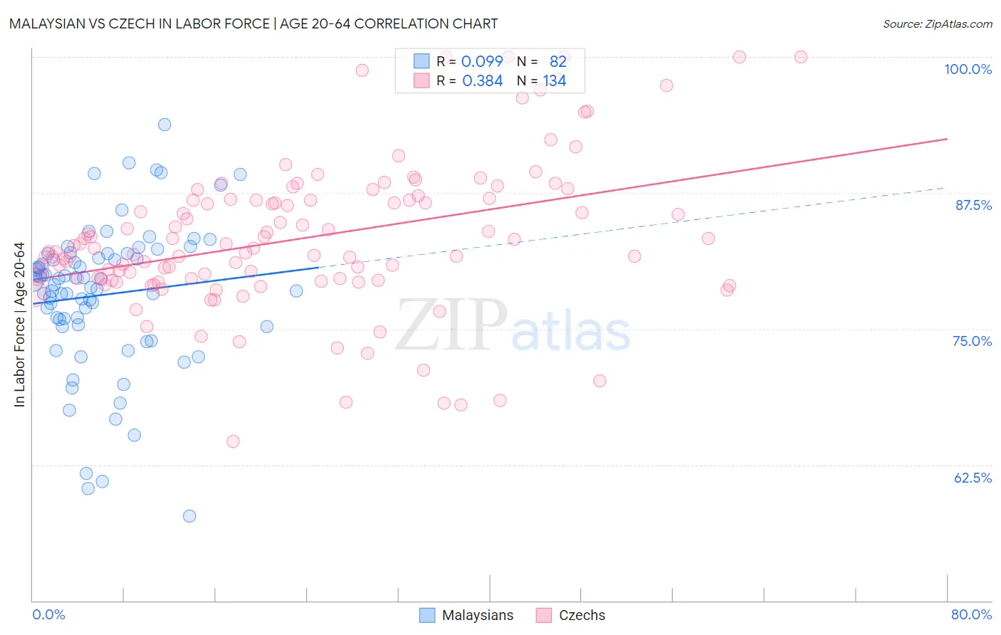 Malaysian vs Czech In Labor Force | Age 20-64
