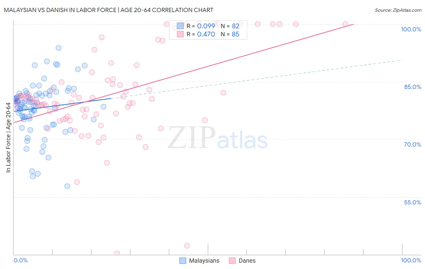 Malaysian vs Danish In Labor Force | Age 20-64