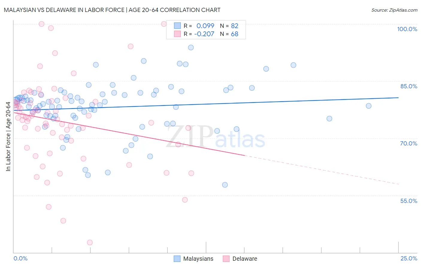 Malaysian vs Delaware In Labor Force | Age 20-64
