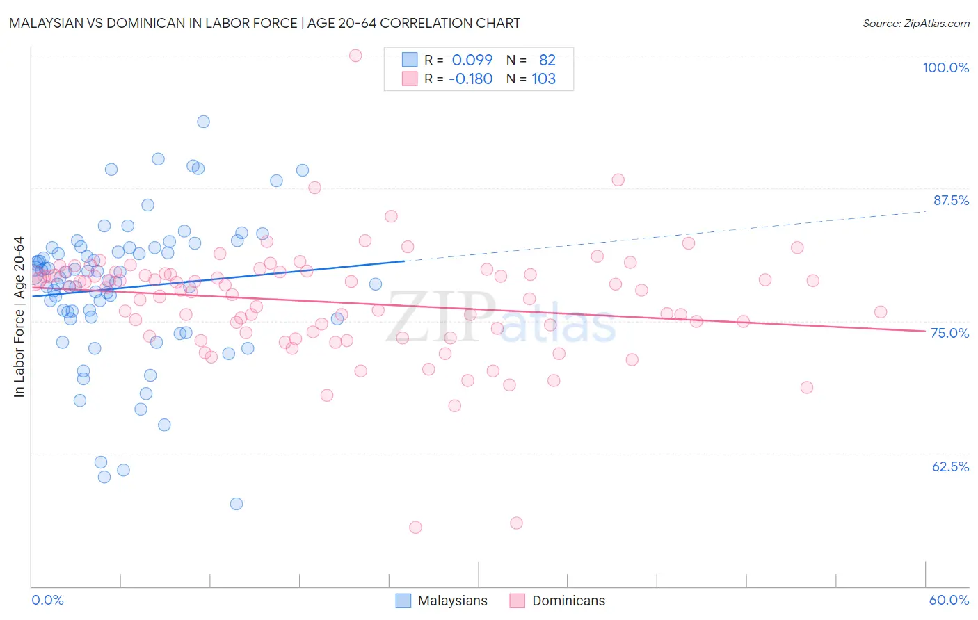 Malaysian vs Dominican In Labor Force | Age 20-64