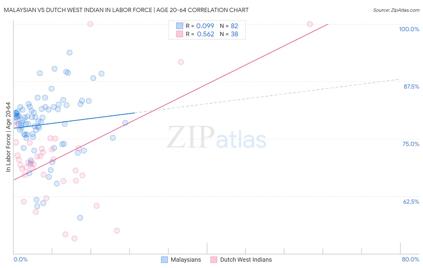Malaysian vs Dutch West Indian In Labor Force | Age 20-64