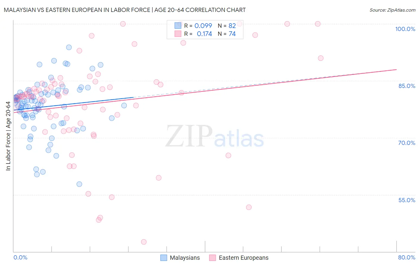 Malaysian vs Eastern European In Labor Force | Age 20-64