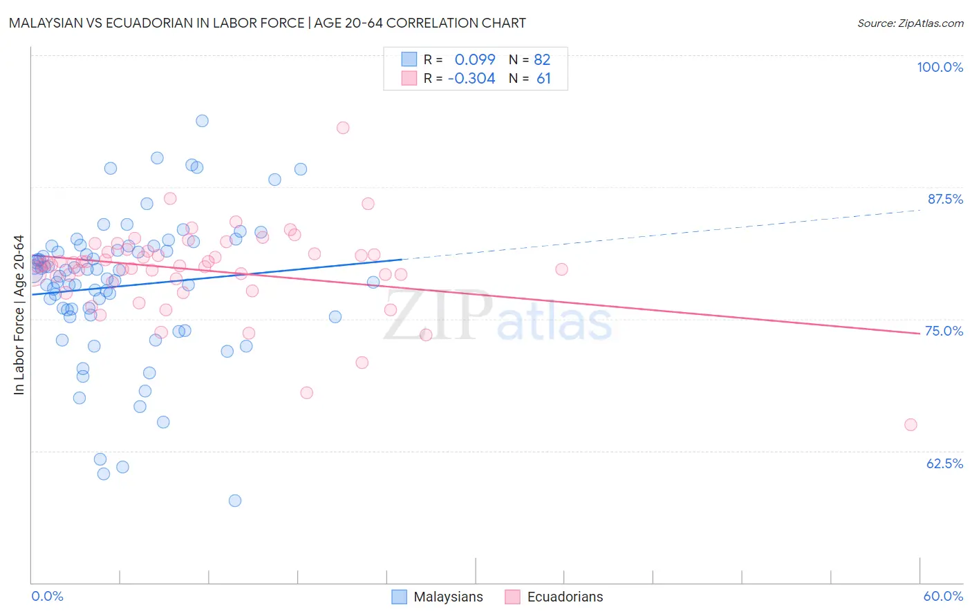 Malaysian vs Ecuadorian In Labor Force | Age 20-64