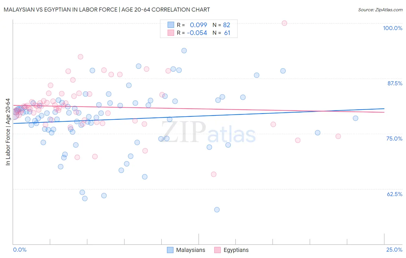 Malaysian vs Egyptian In Labor Force | Age 20-64