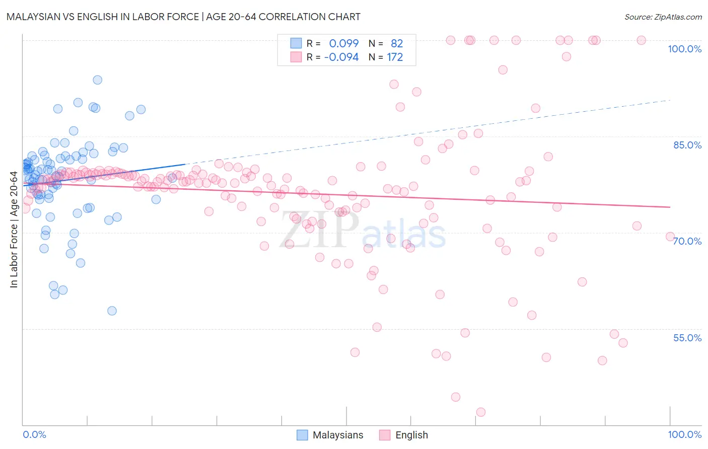 Malaysian vs English In Labor Force | Age 20-64