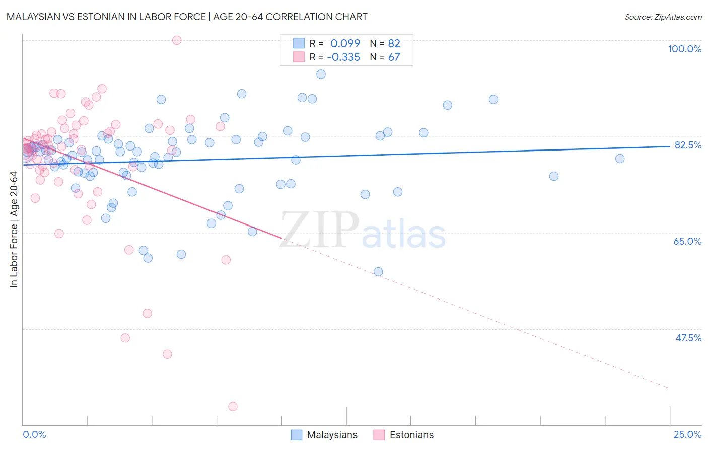 Malaysian vs Estonian In Labor Force | Age 20-64