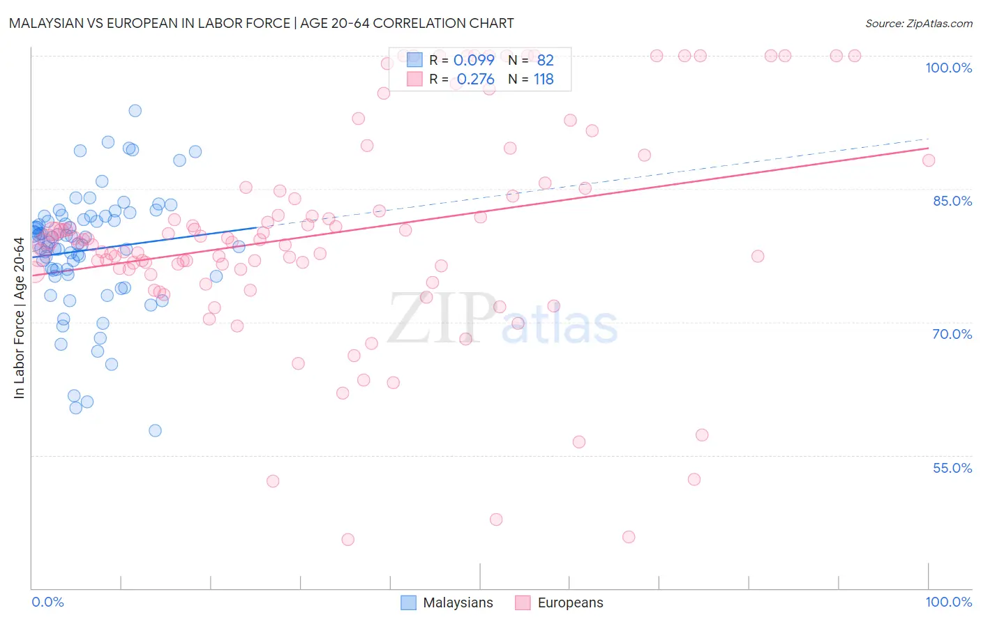 Malaysian vs European In Labor Force | Age 20-64