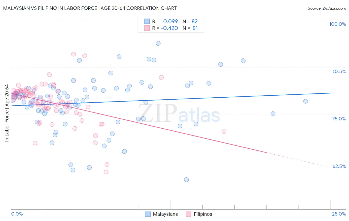 Malaysian vs Filipino In Labor Force | Age 20-64