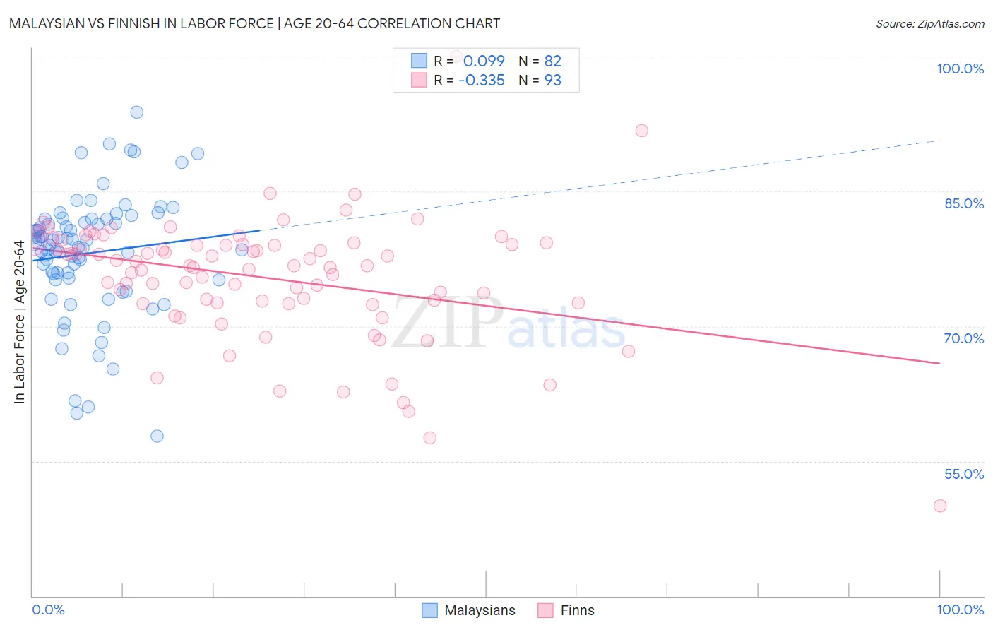 Malaysian vs Finnish In Labor Force | Age 20-64