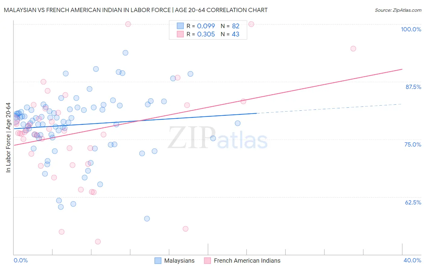 Malaysian vs French American Indian In Labor Force | Age 20-64