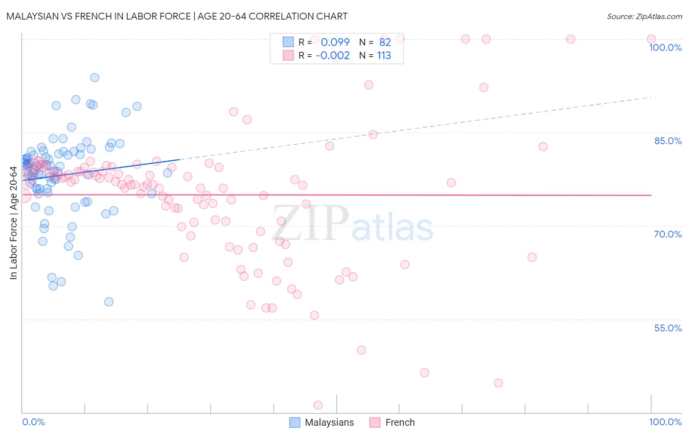 Malaysian vs French In Labor Force | Age 20-64