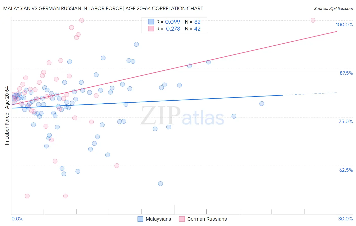Malaysian vs German Russian In Labor Force | Age 20-64