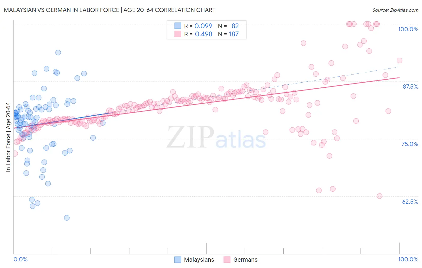 Malaysian vs German In Labor Force | Age 20-64