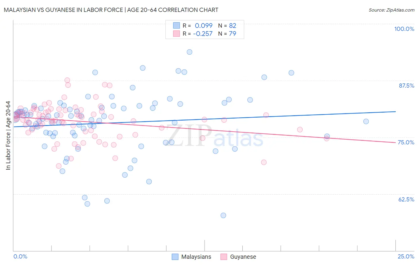 Malaysian vs Guyanese In Labor Force | Age 20-64