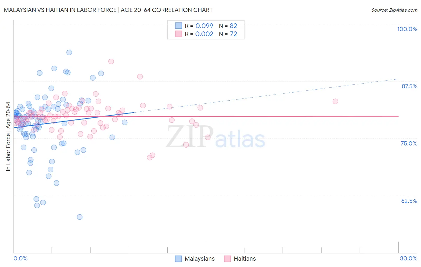 Malaysian vs Haitian In Labor Force | Age 20-64