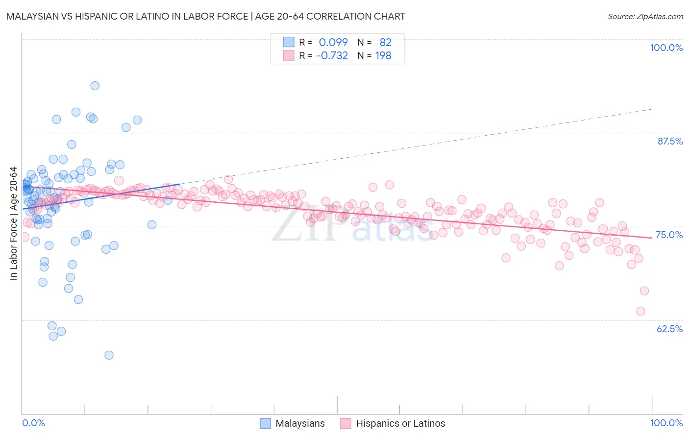 Malaysian vs Hispanic or Latino In Labor Force | Age 20-64