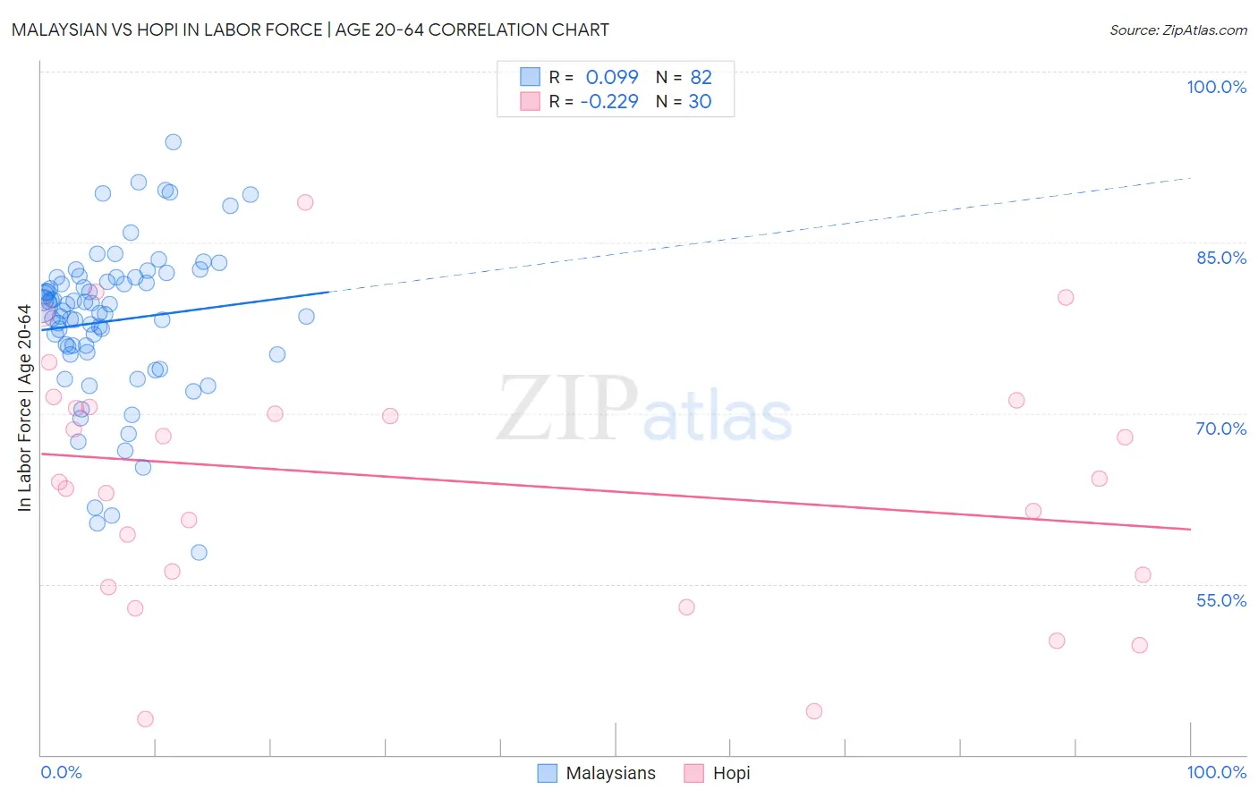 Malaysian vs Hopi In Labor Force | Age 20-64