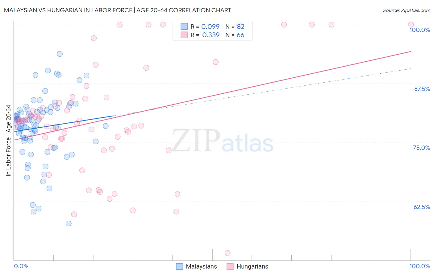 Malaysian vs Hungarian In Labor Force | Age 20-64