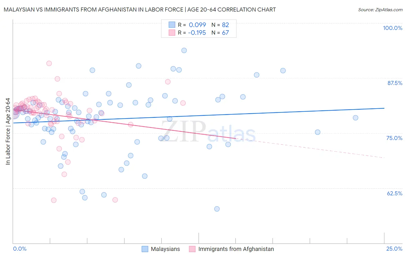 Malaysian vs Immigrants from Afghanistan In Labor Force | Age 20-64