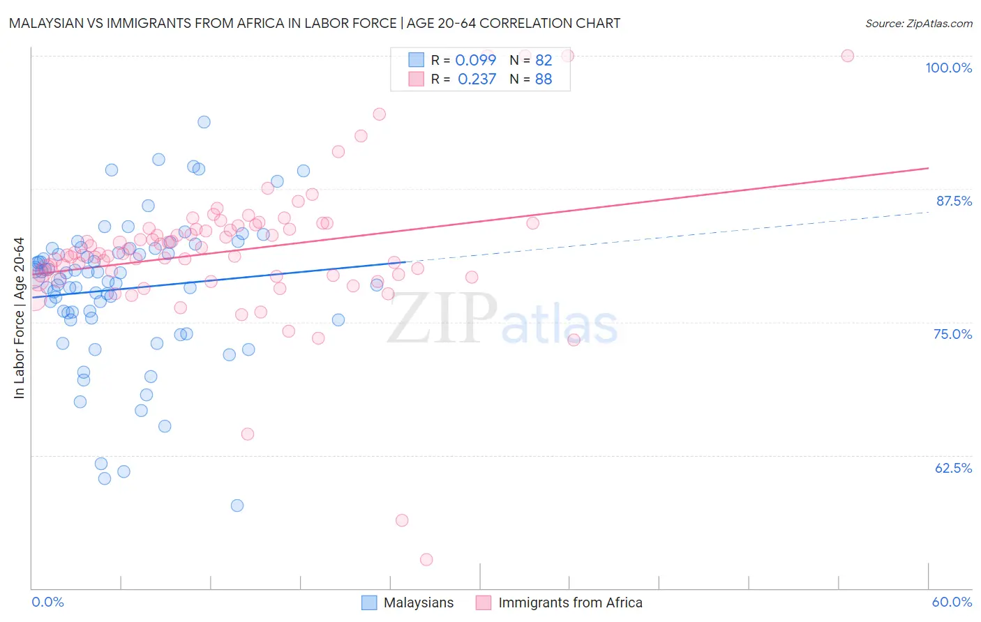 Malaysian vs Immigrants from Africa In Labor Force | Age 20-64