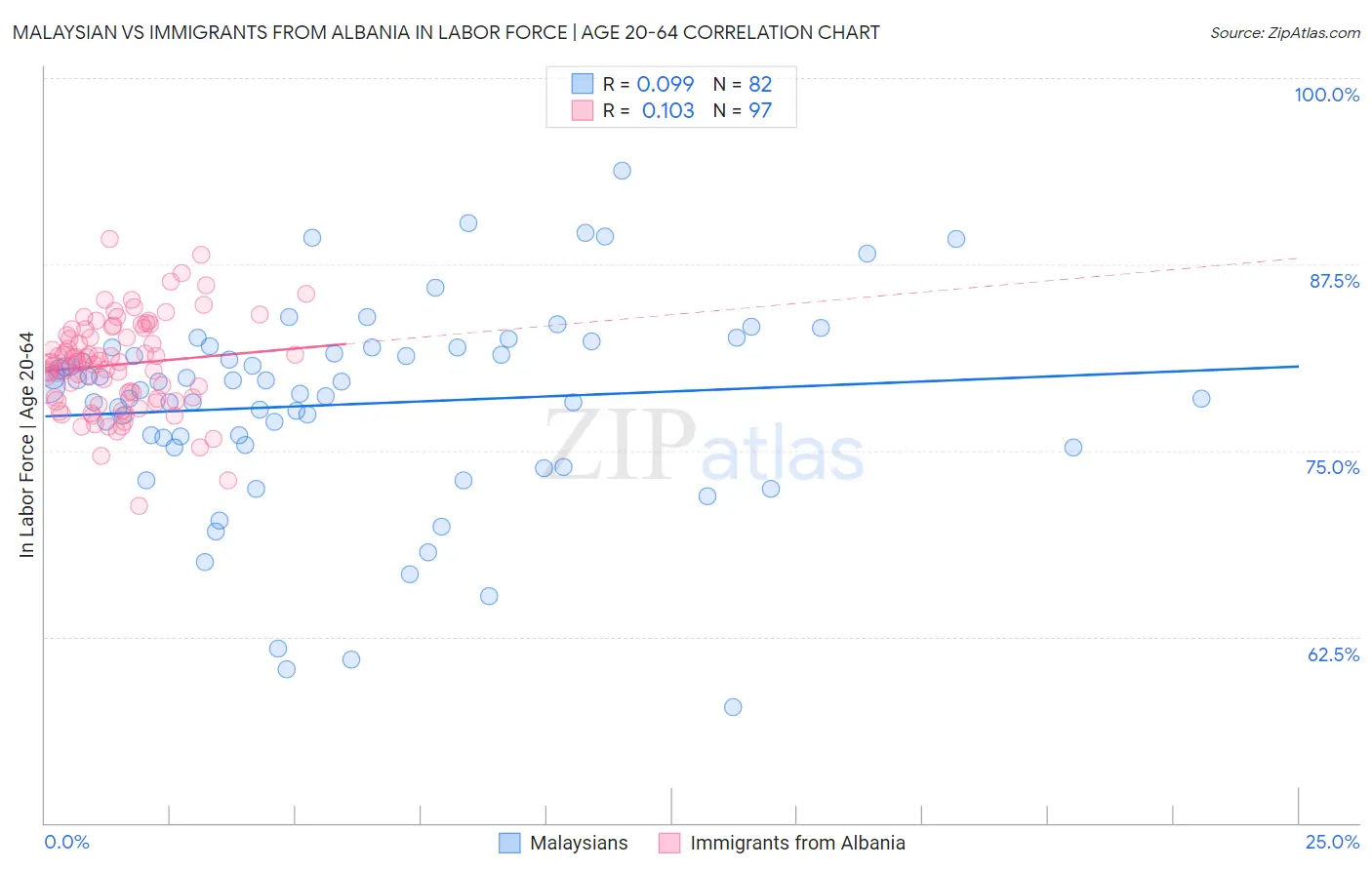 Malaysian vs Immigrants from Albania In Labor Force | Age 20-64