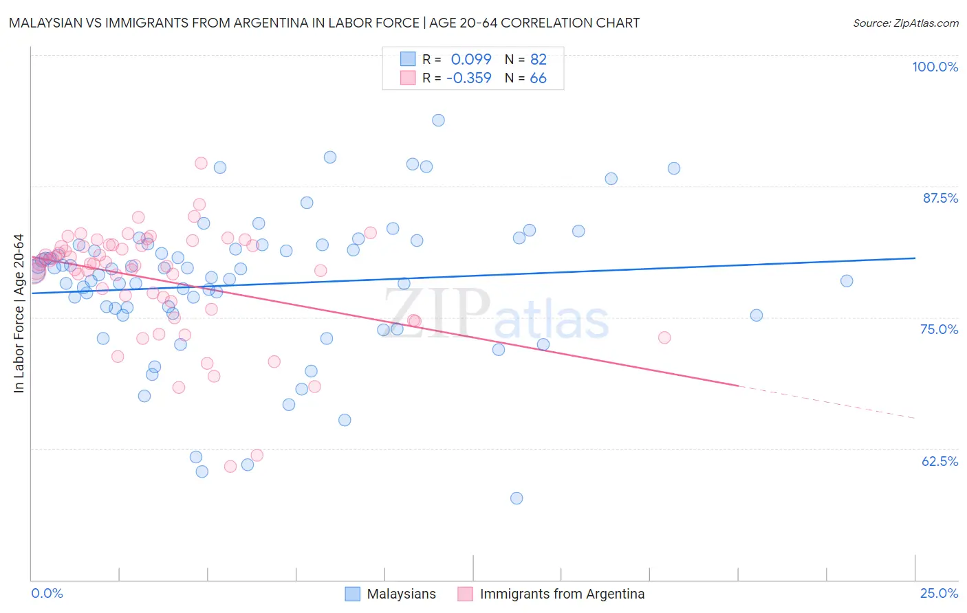 Malaysian vs Immigrants from Argentina In Labor Force | Age 20-64
